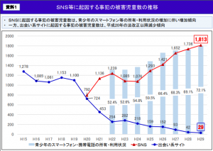 SNS問題